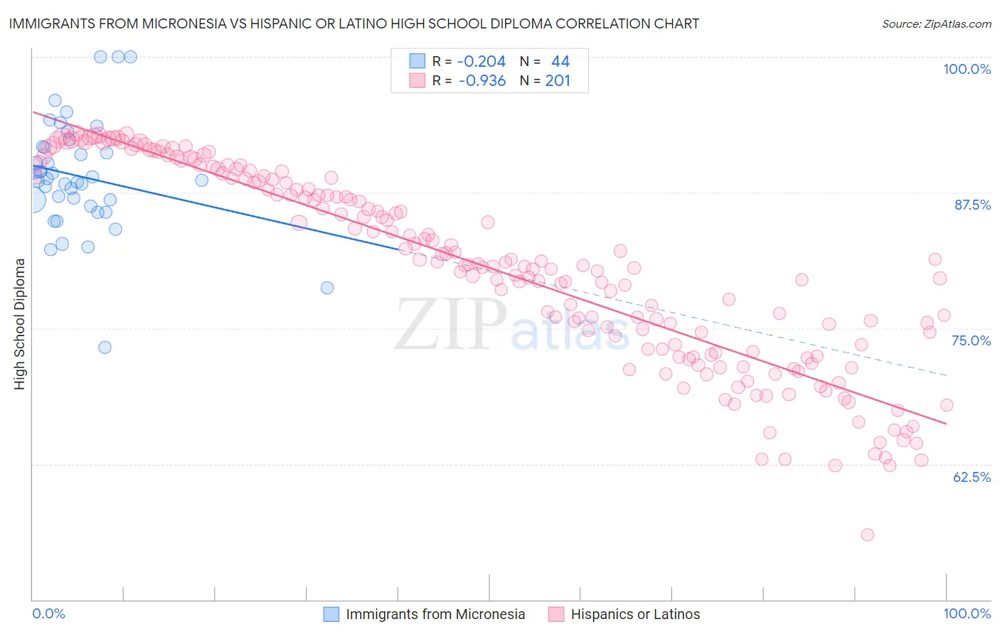 Immigrants from Micronesia vs Hispanic or Latino High School Diploma