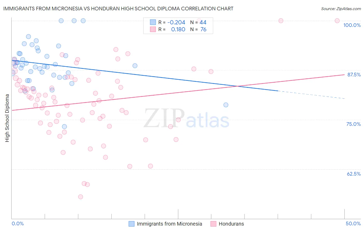 Immigrants from Micronesia vs Honduran High School Diploma