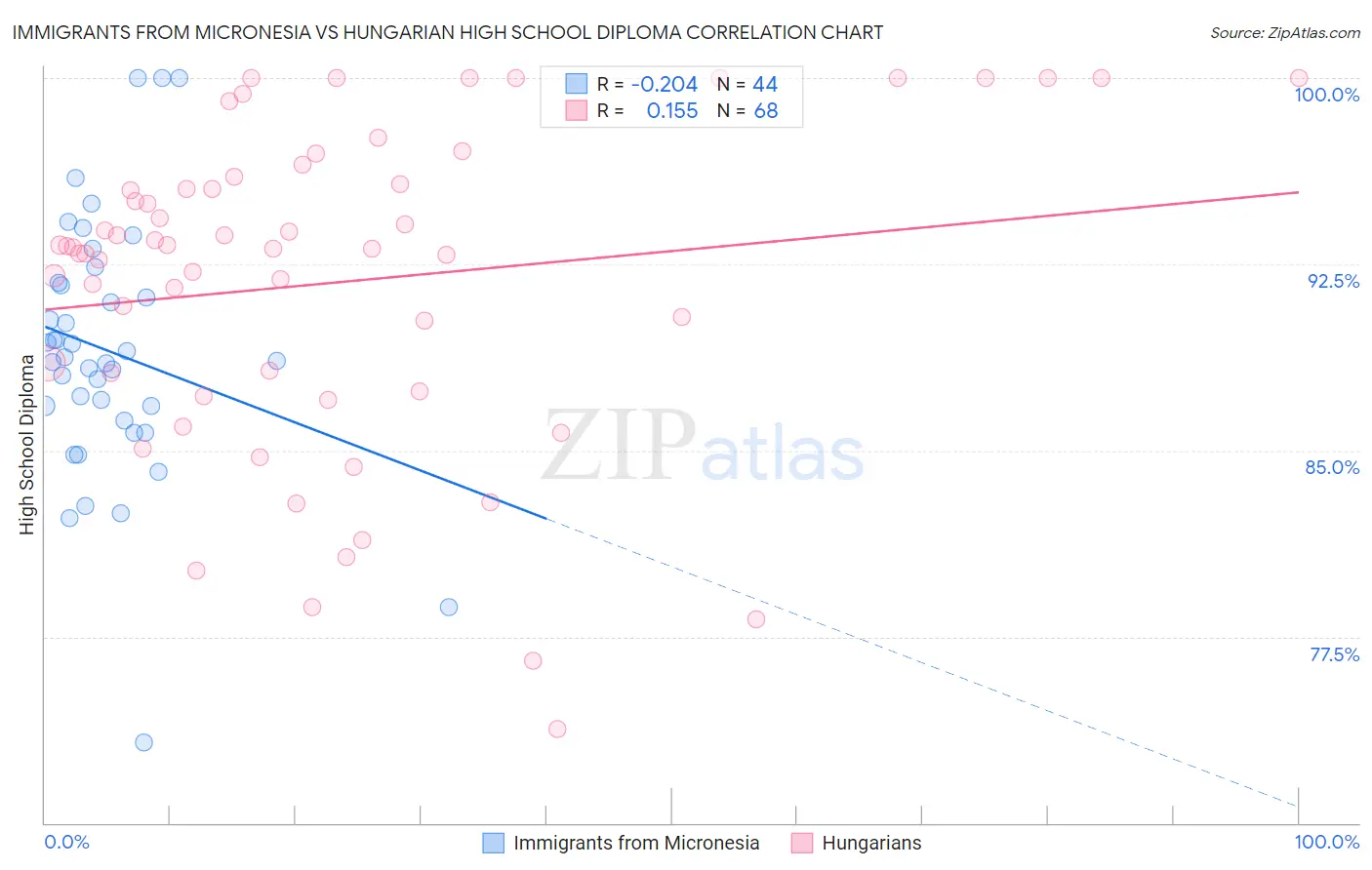 Immigrants from Micronesia vs Hungarian High School Diploma