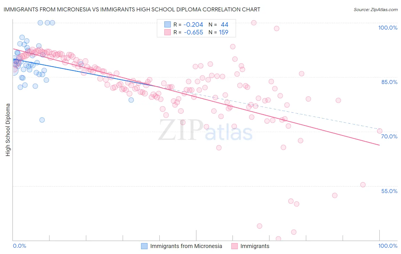 Immigrants from Micronesia vs Immigrants High School Diploma