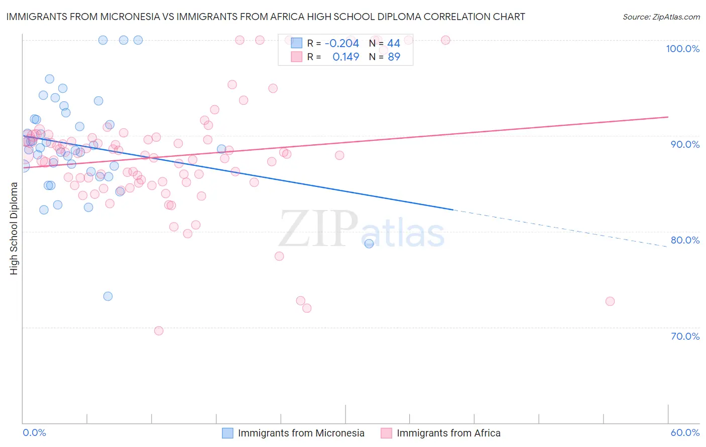 Immigrants from Micronesia vs Immigrants from Africa High School Diploma