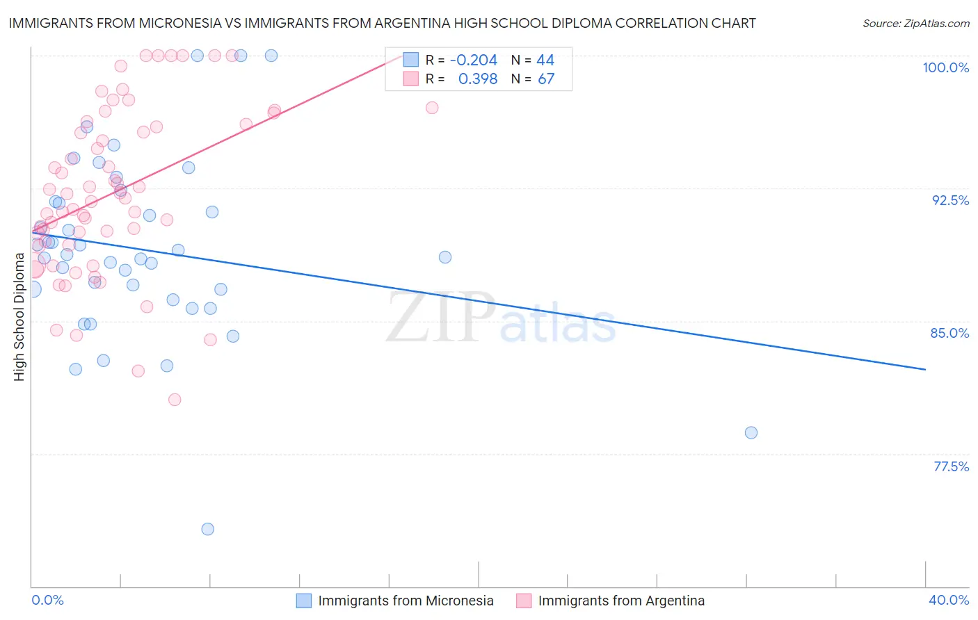 Immigrants from Micronesia vs Immigrants from Argentina High School Diploma