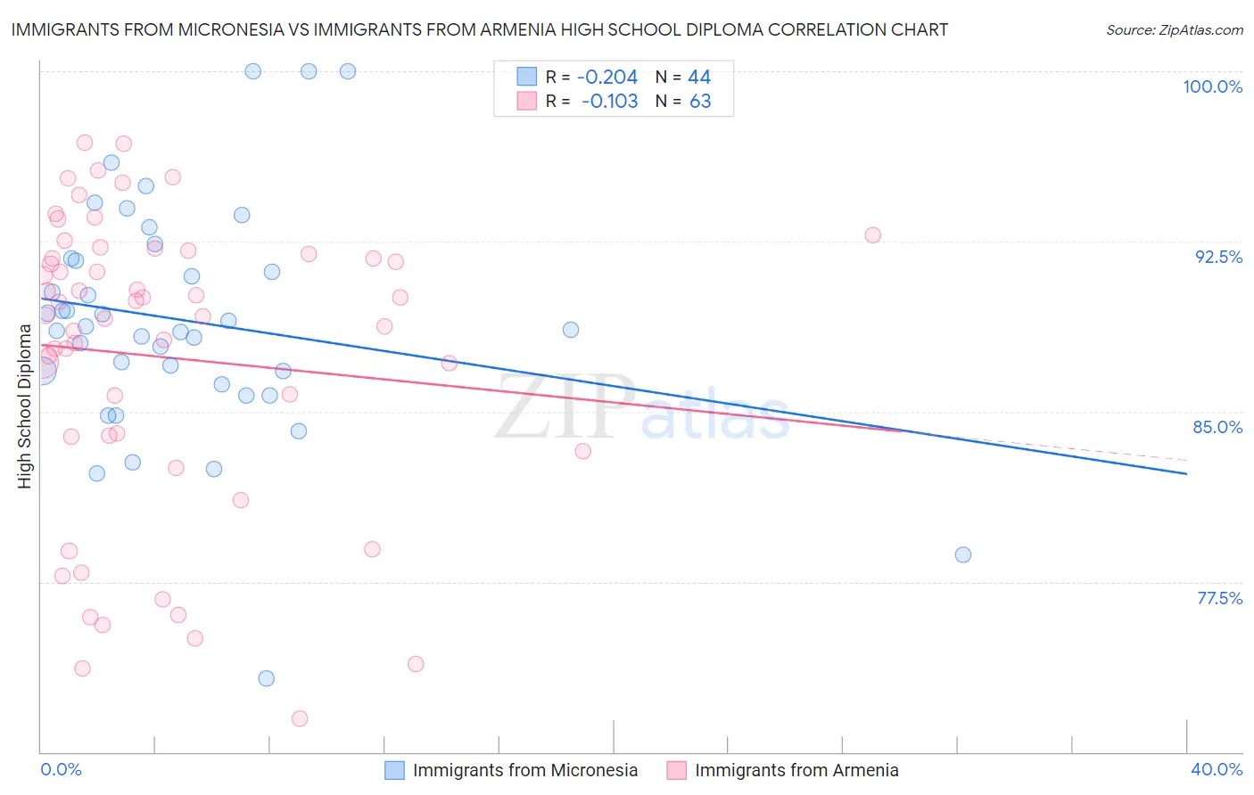 Immigrants from Micronesia vs Immigrants from Armenia High School Diploma