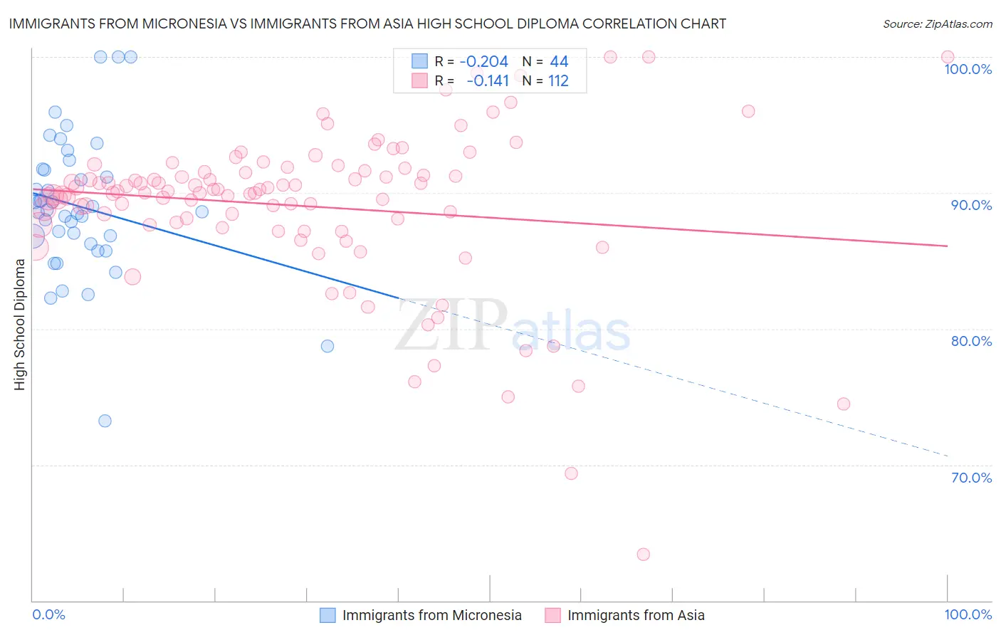 Immigrants from Micronesia vs Immigrants from Asia High School Diploma