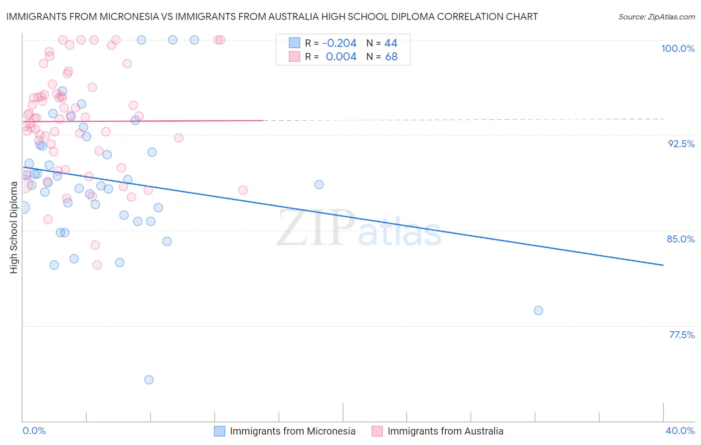 Immigrants from Micronesia vs Immigrants from Australia High School Diploma