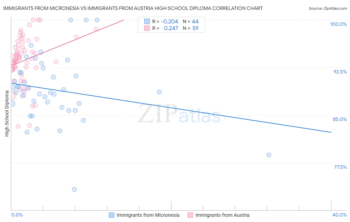 Immigrants from Micronesia vs Immigrants from Austria High School Diploma