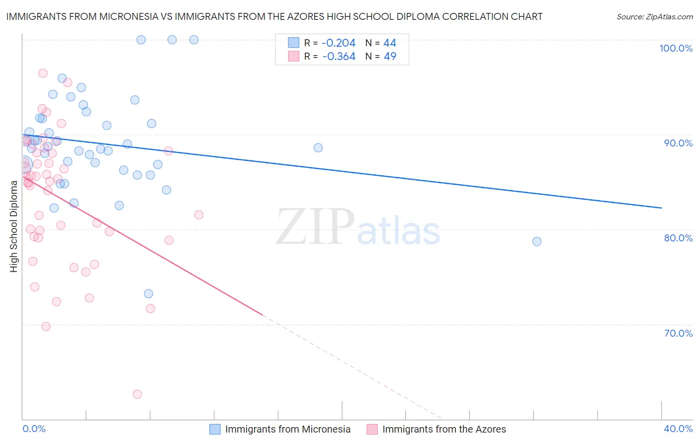 Immigrants from Micronesia vs Immigrants from the Azores High School Diploma