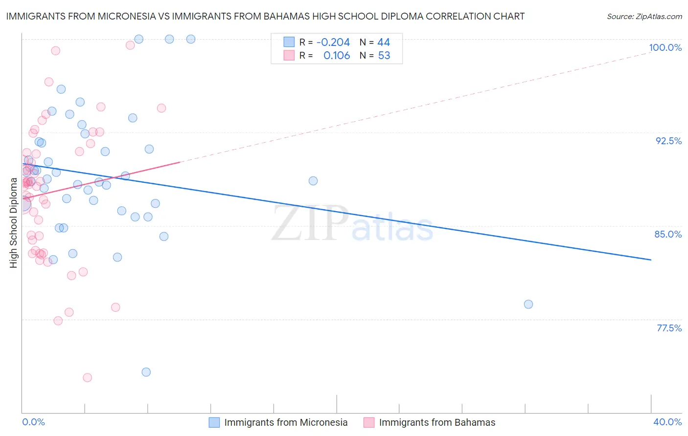 Immigrants from Micronesia vs Immigrants from Bahamas High School Diploma
