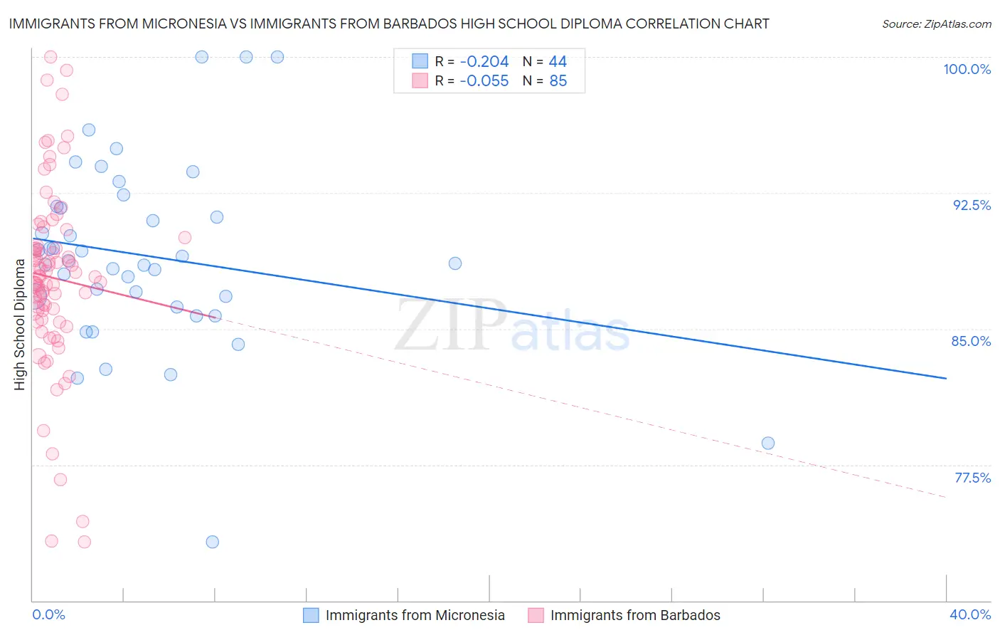 Immigrants from Micronesia vs Immigrants from Barbados High School Diploma