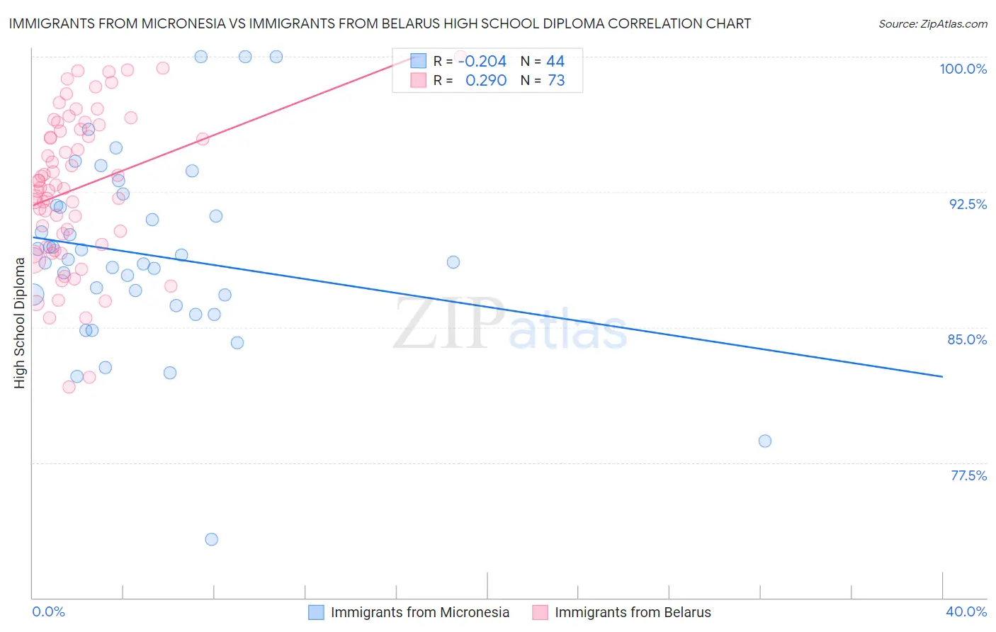 Immigrants from Micronesia vs Immigrants from Belarus High School Diploma