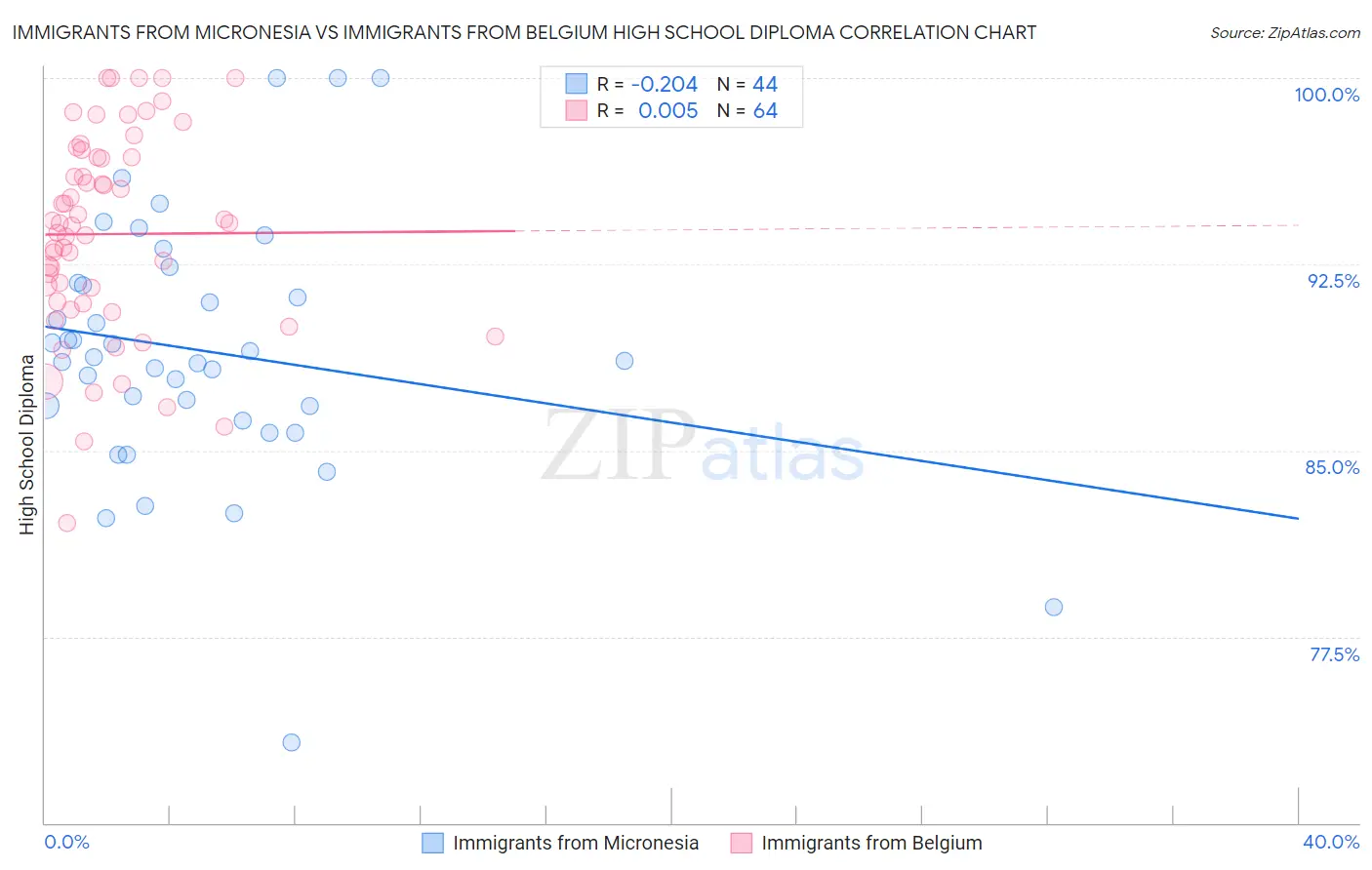 Immigrants from Micronesia vs Immigrants from Belgium High School Diploma