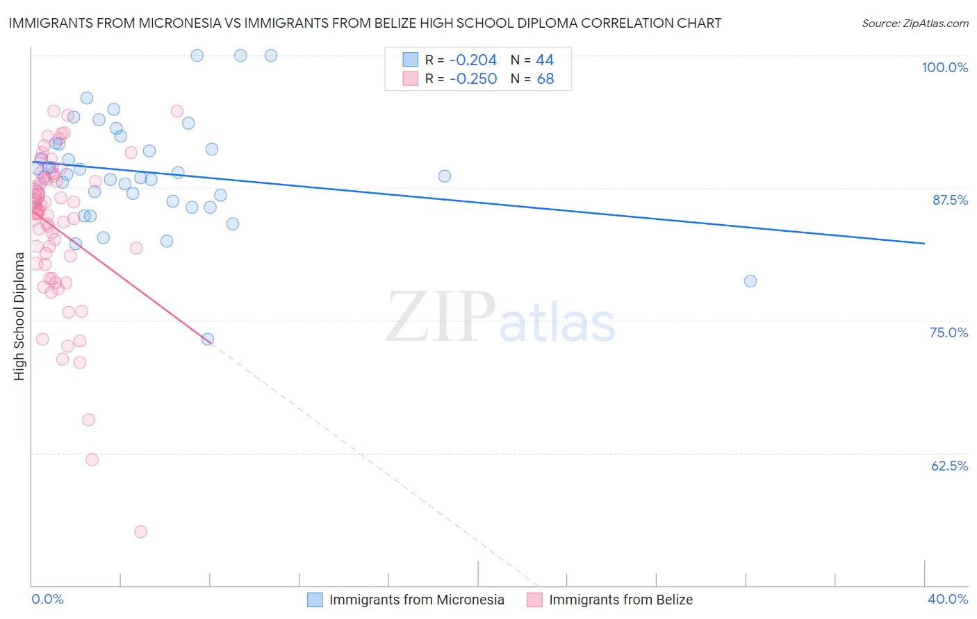 Immigrants from Micronesia vs Immigrants from Belize High School Diploma