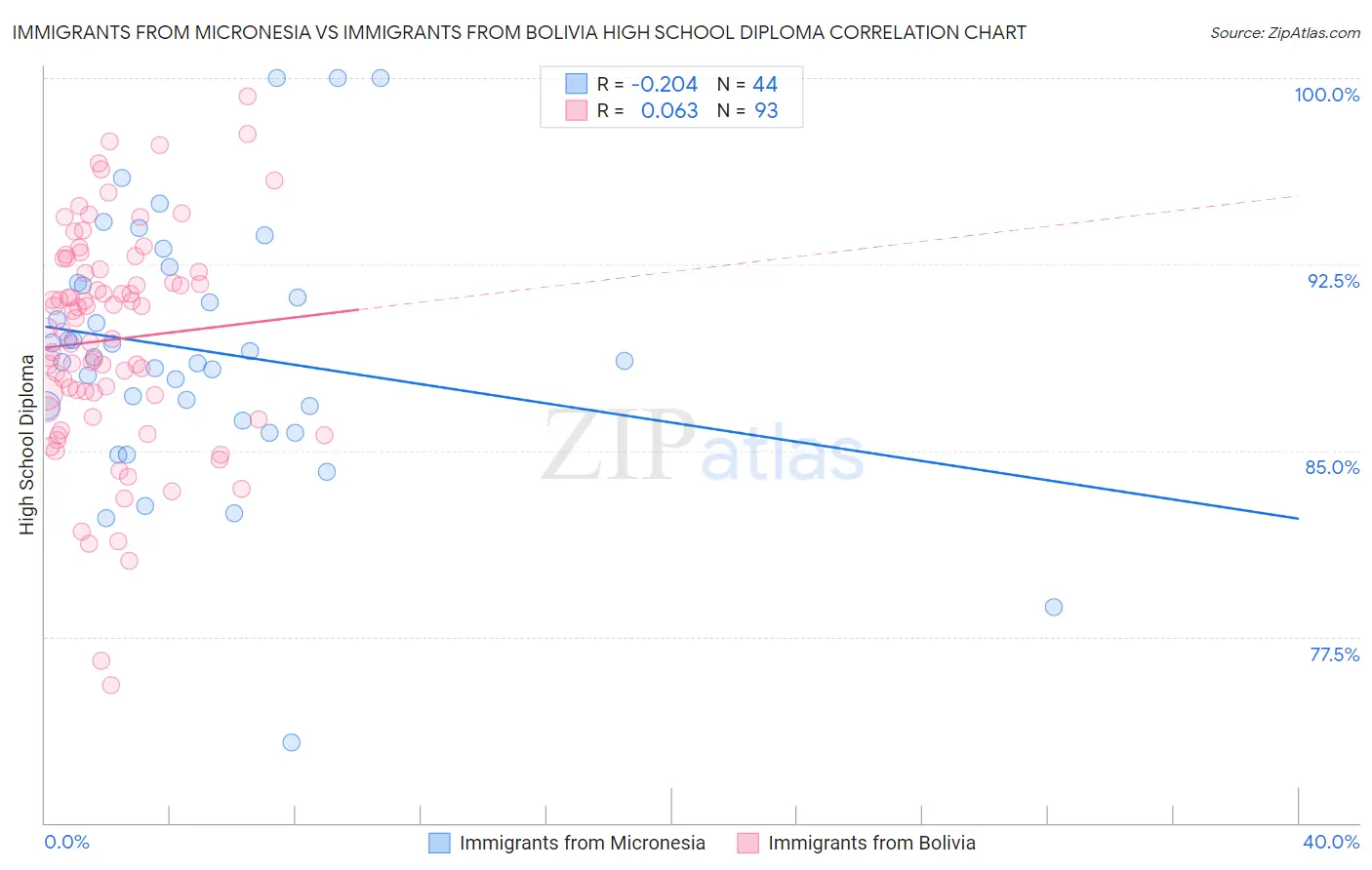 Immigrants from Micronesia vs Immigrants from Bolivia High School Diploma