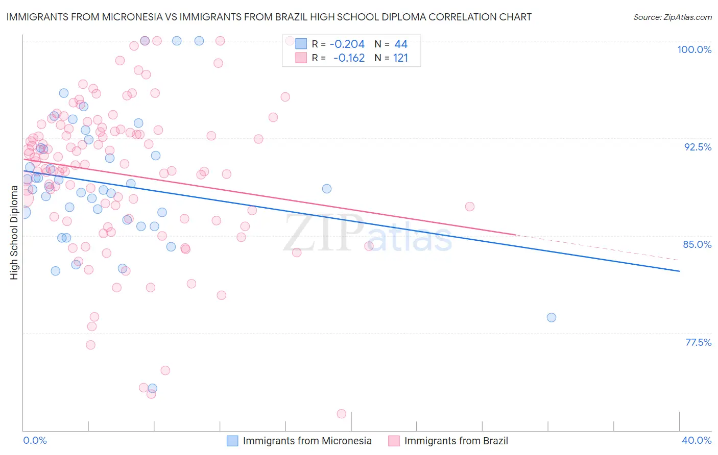 Immigrants from Micronesia vs Immigrants from Brazil High School Diploma