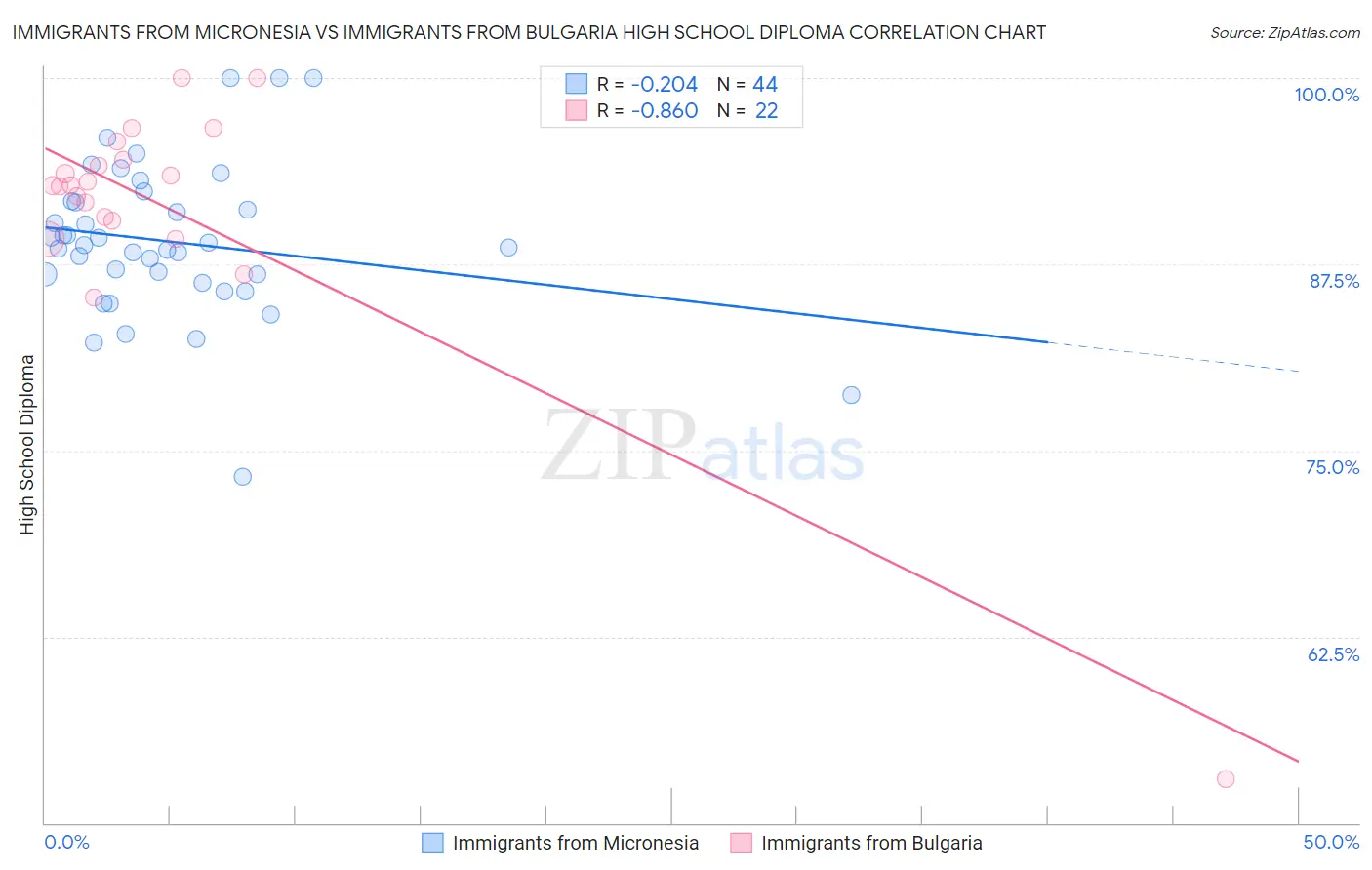Immigrants from Micronesia vs Immigrants from Bulgaria High School Diploma