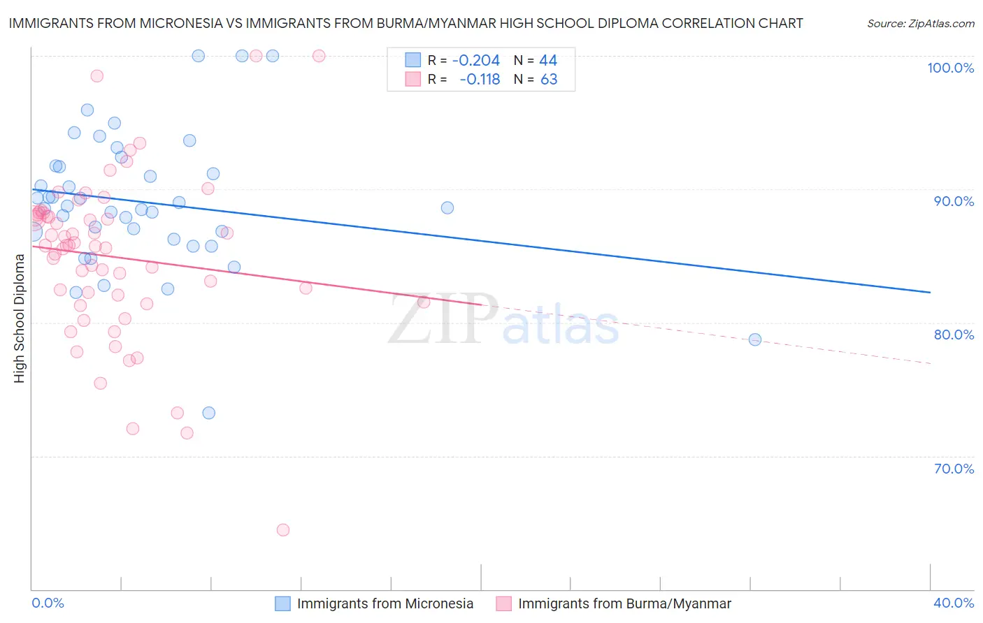 Immigrants from Micronesia vs Immigrants from Burma/Myanmar High School Diploma