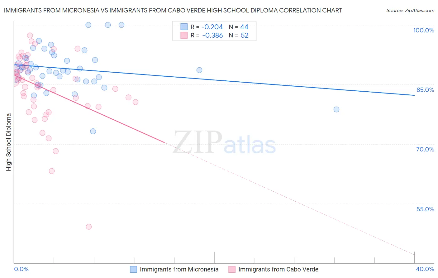 Immigrants from Micronesia vs Immigrants from Cabo Verde High School Diploma