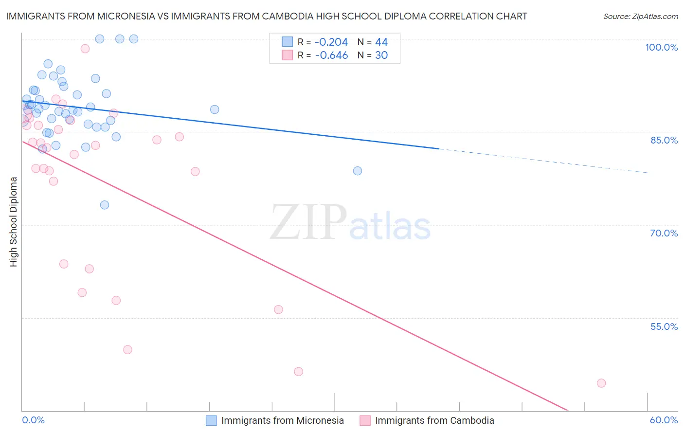 Immigrants from Micronesia vs Immigrants from Cambodia High School Diploma