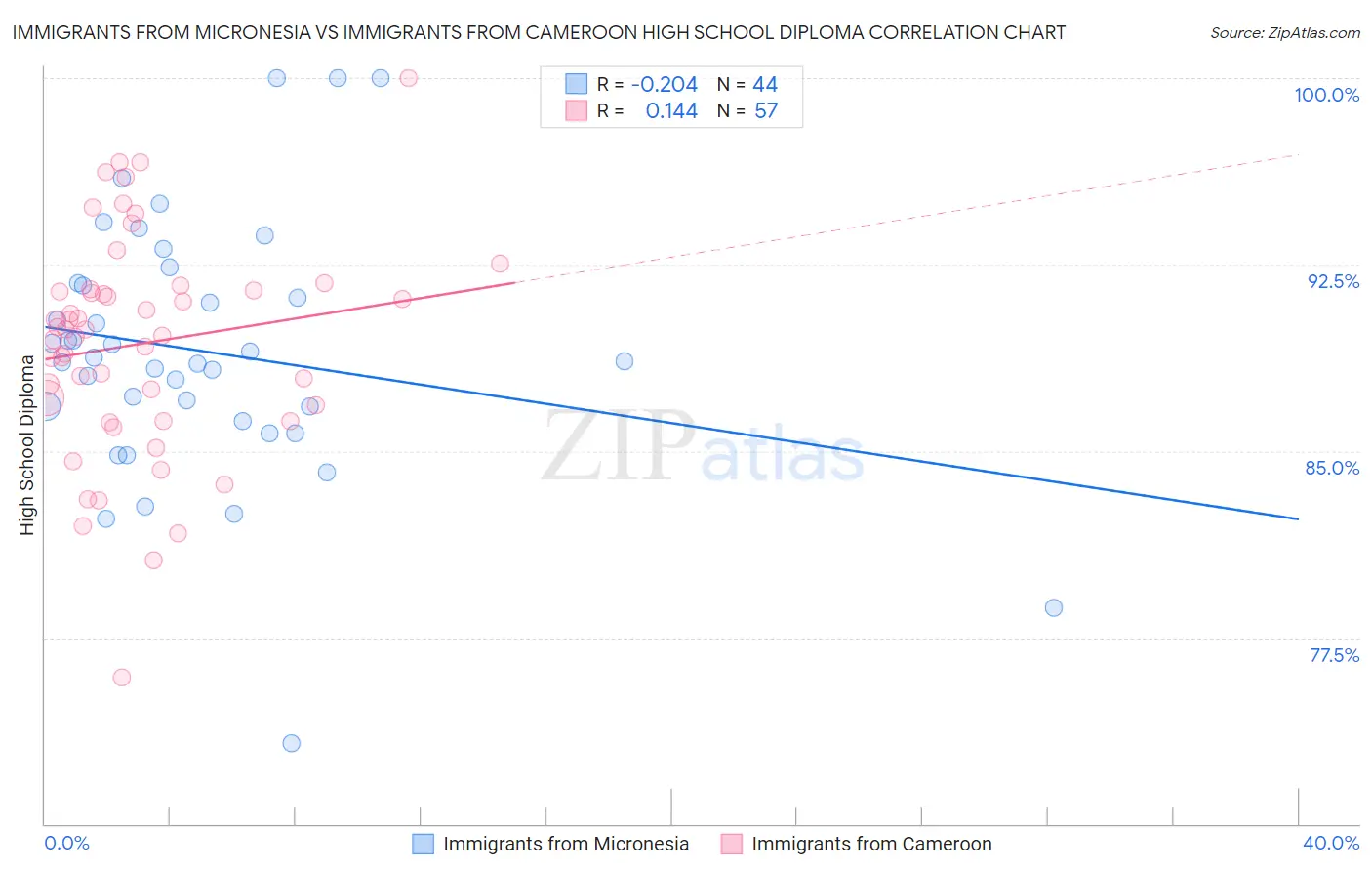Immigrants from Micronesia vs Immigrants from Cameroon High School Diploma