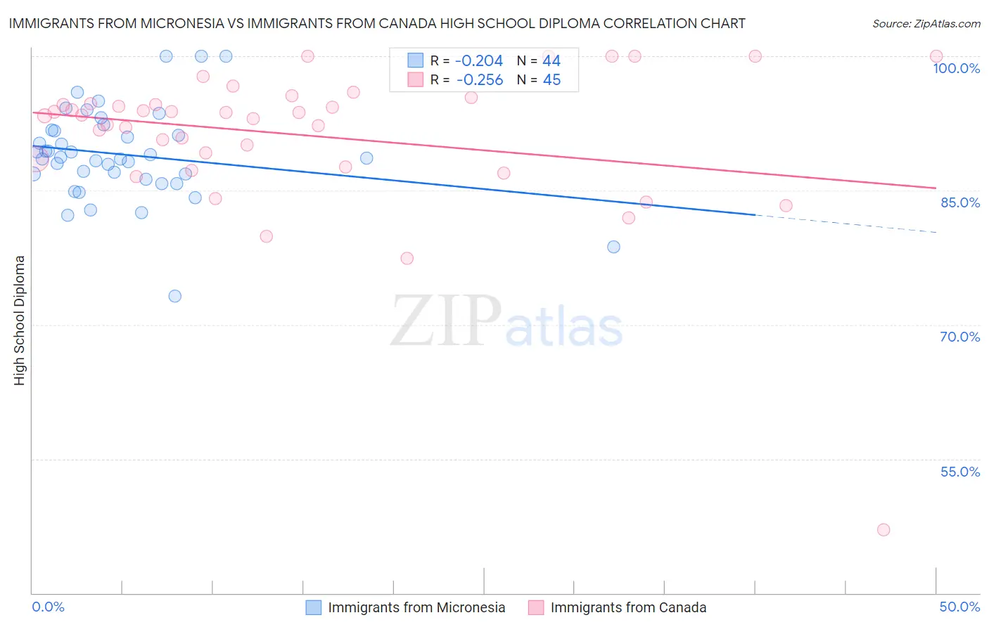 Immigrants from Micronesia vs Immigrants from Canada High School Diploma