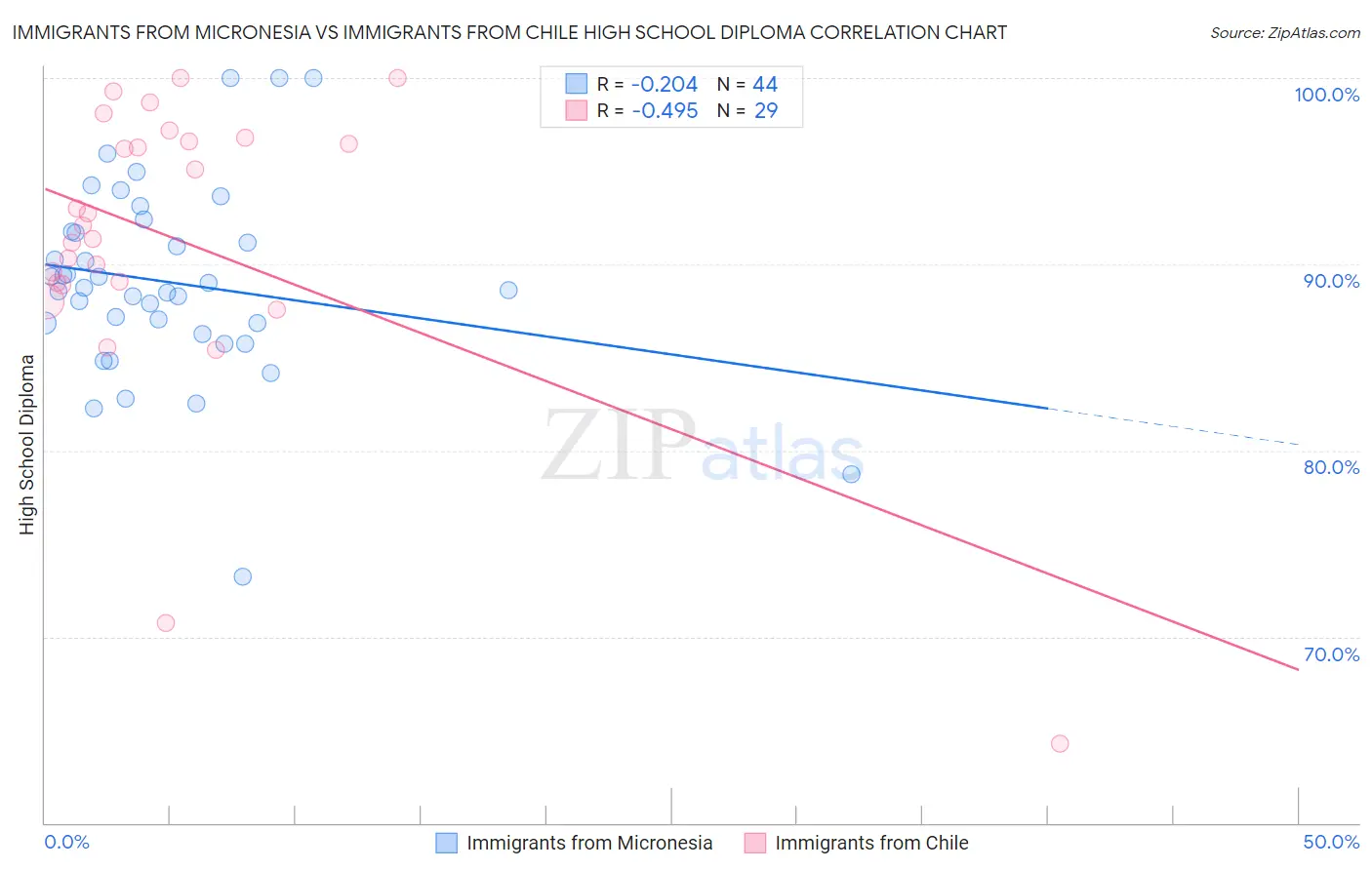 Immigrants from Micronesia vs Immigrants from Chile High School Diploma