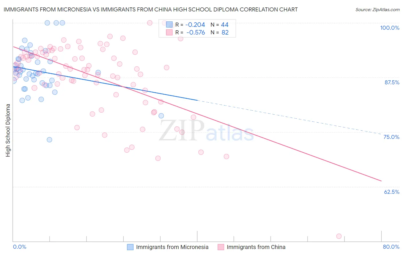 Immigrants from Micronesia vs Immigrants from China High School Diploma