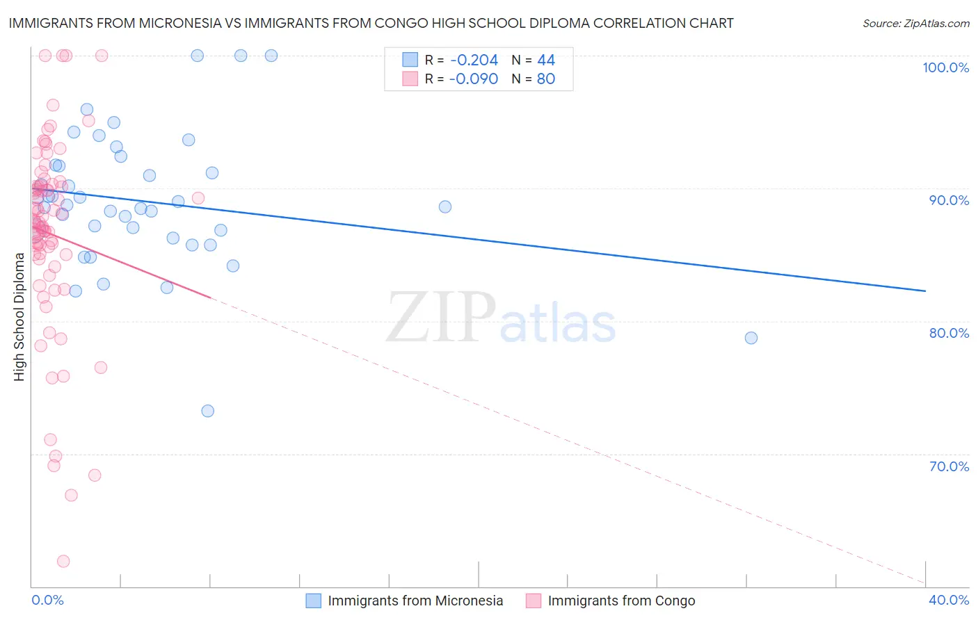 Immigrants from Micronesia vs Immigrants from Congo High School Diploma