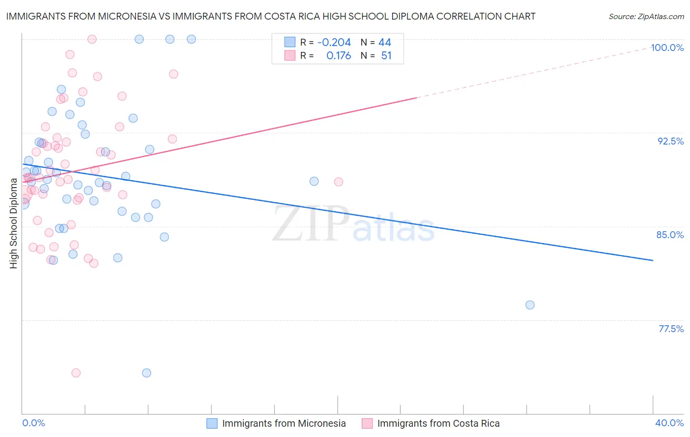 Immigrants from Micronesia vs Immigrants from Costa Rica High School Diploma