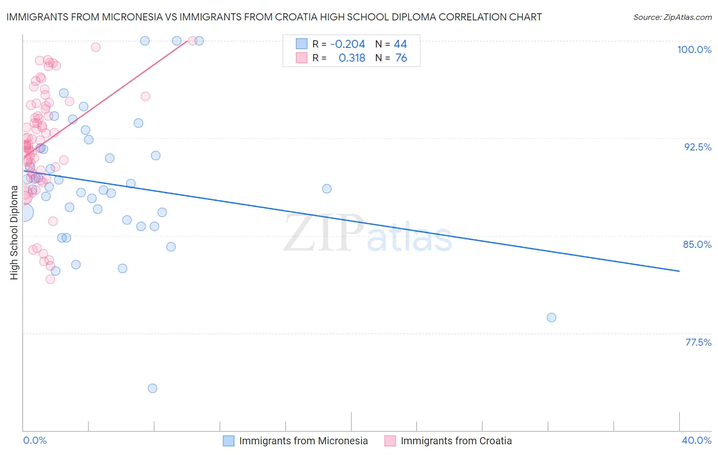 Immigrants from Micronesia vs Immigrants from Croatia High School Diploma