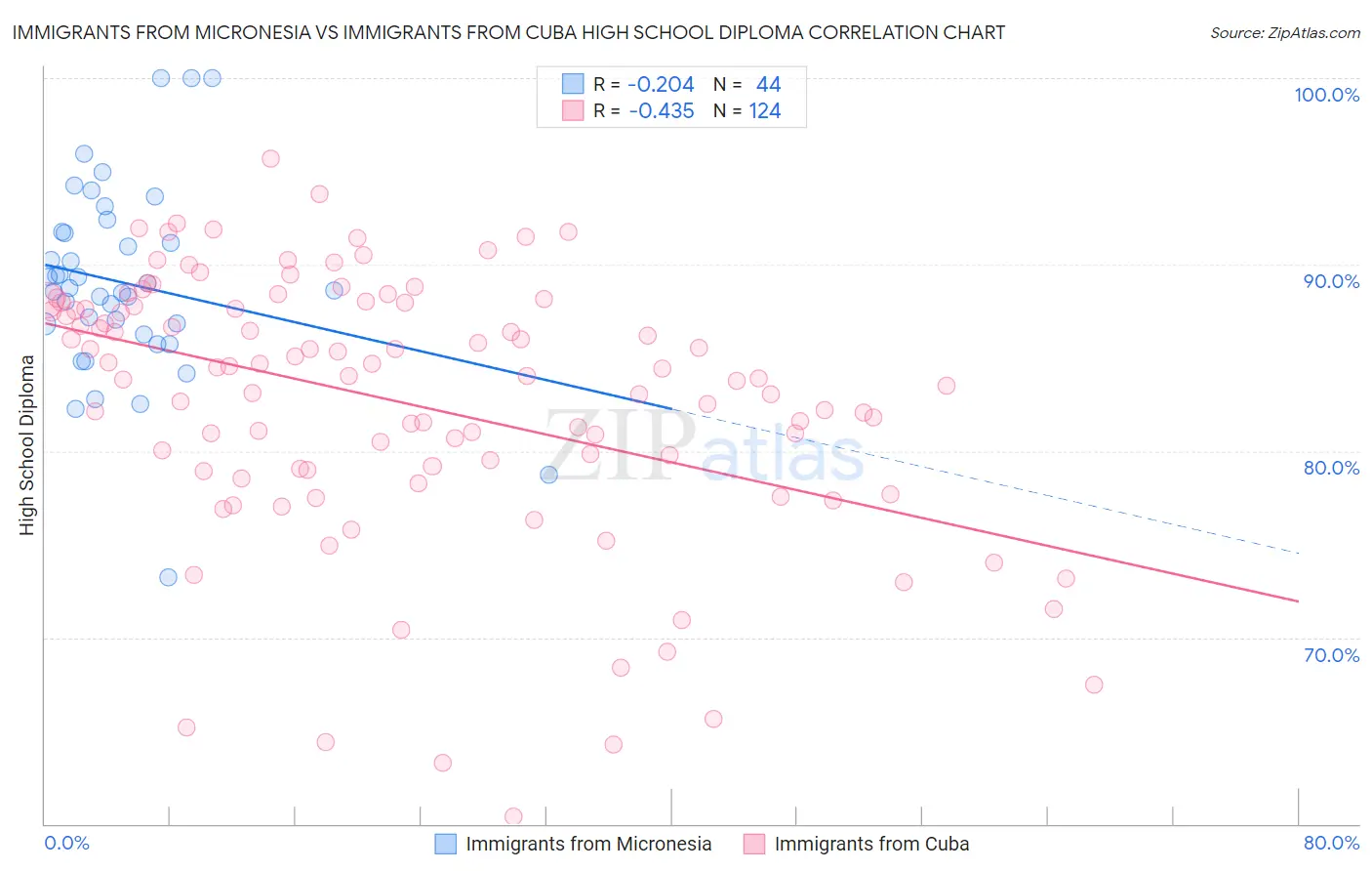 Immigrants from Micronesia vs Immigrants from Cuba High School Diploma
