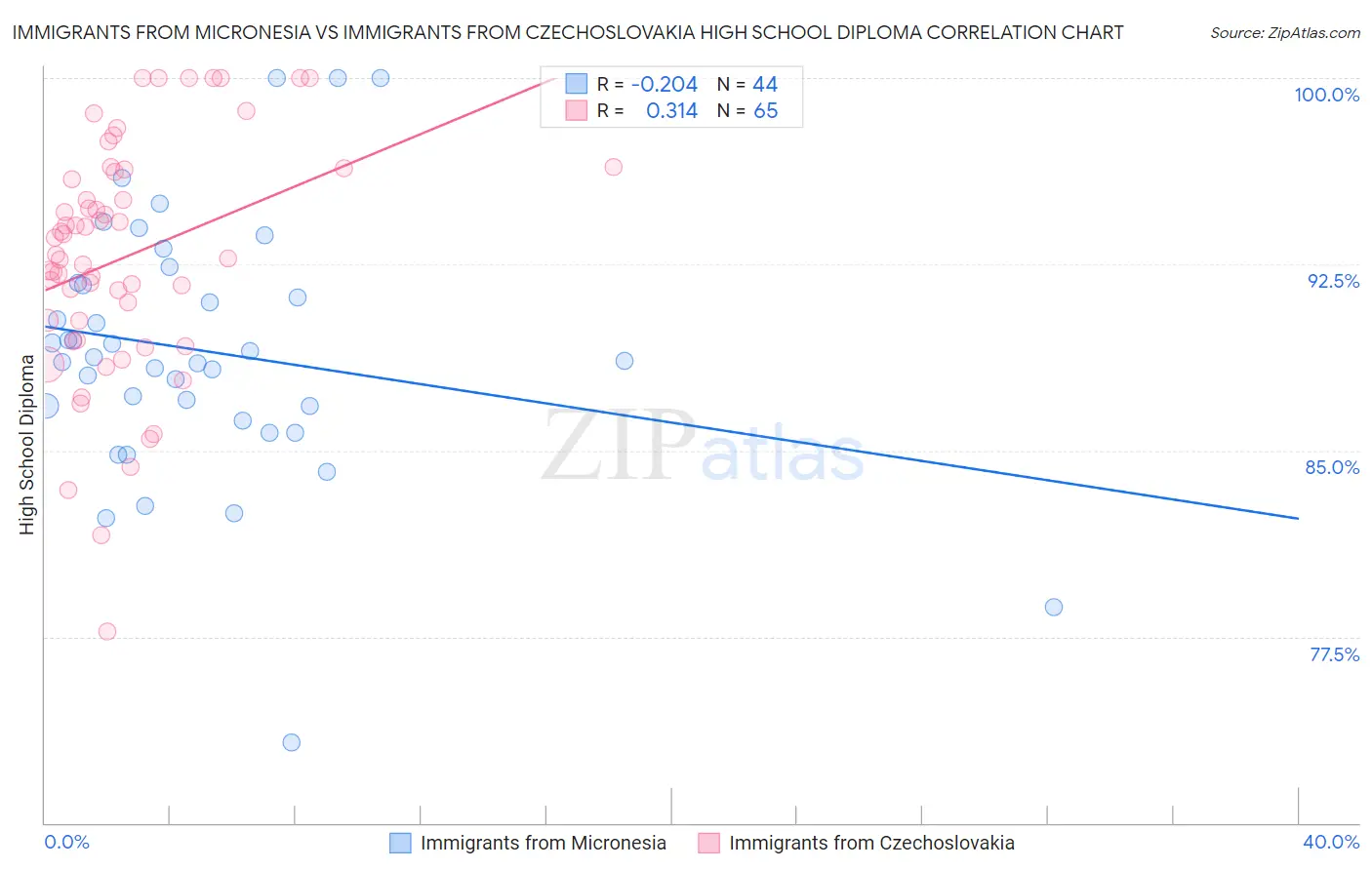 Immigrants from Micronesia vs Immigrants from Czechoslovakia High School Diploma