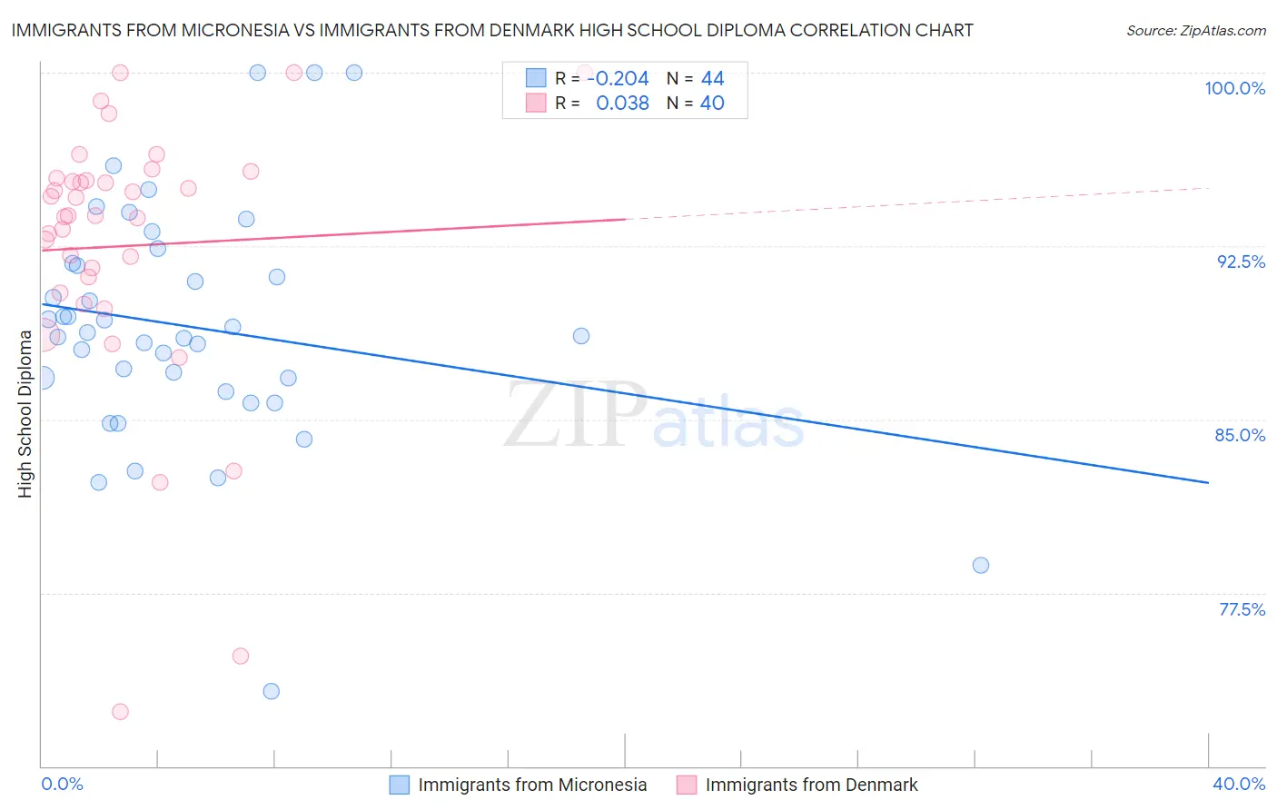 Immigrants from Micronesia vs Immigrants from Denmark High School Diploma