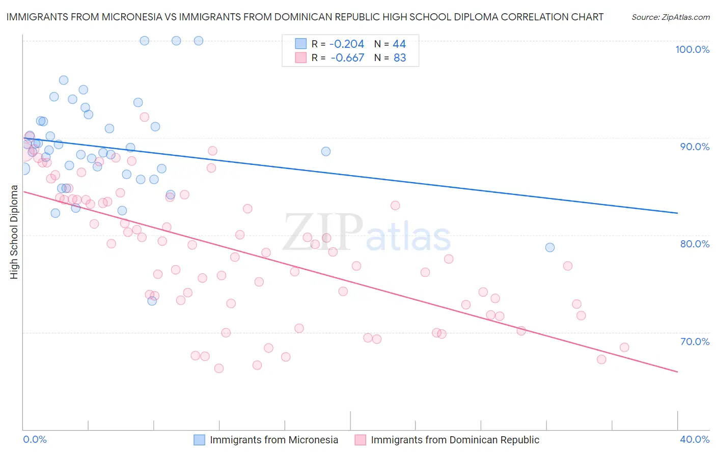 Immigrants from Micronesia vs Immigrants from Dominican Republic High School Diploma