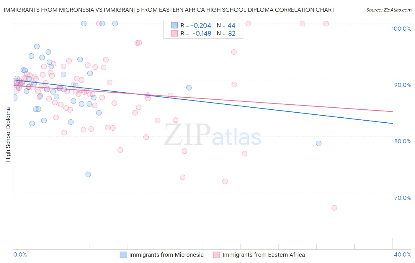 Immigrants from Micronesia vs Immigrants from Eastern Africa High School Diploma