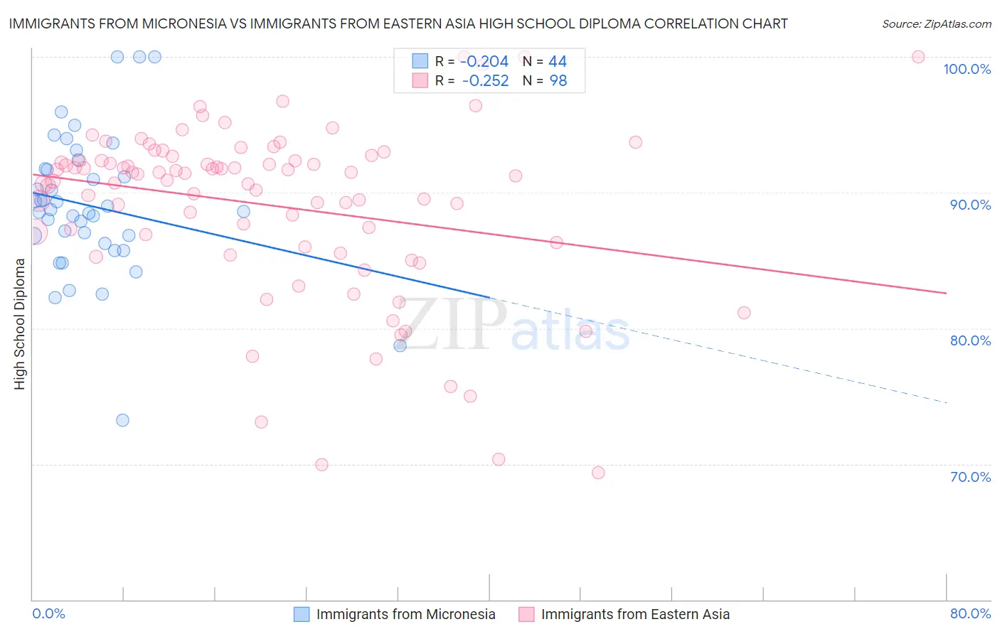 Immigrants from Micronesia vs Immigrants from Eastern Asia High School Diploma