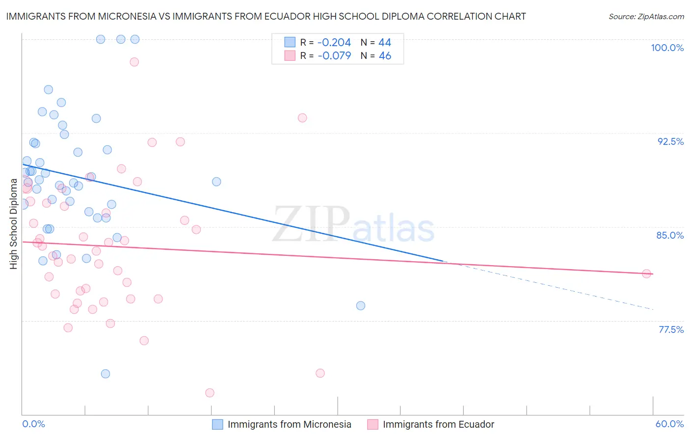 Immigrants from Micronesia vs Immigrants from Ecuador High School Diploma