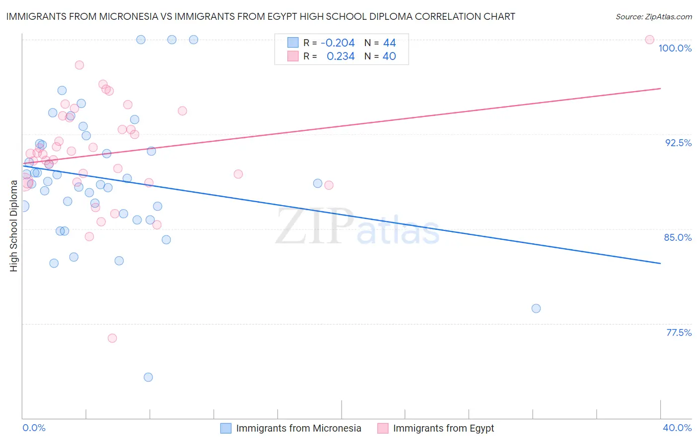 Immigrants from Micronesia vs Immigrants from Egypt High School Diploma