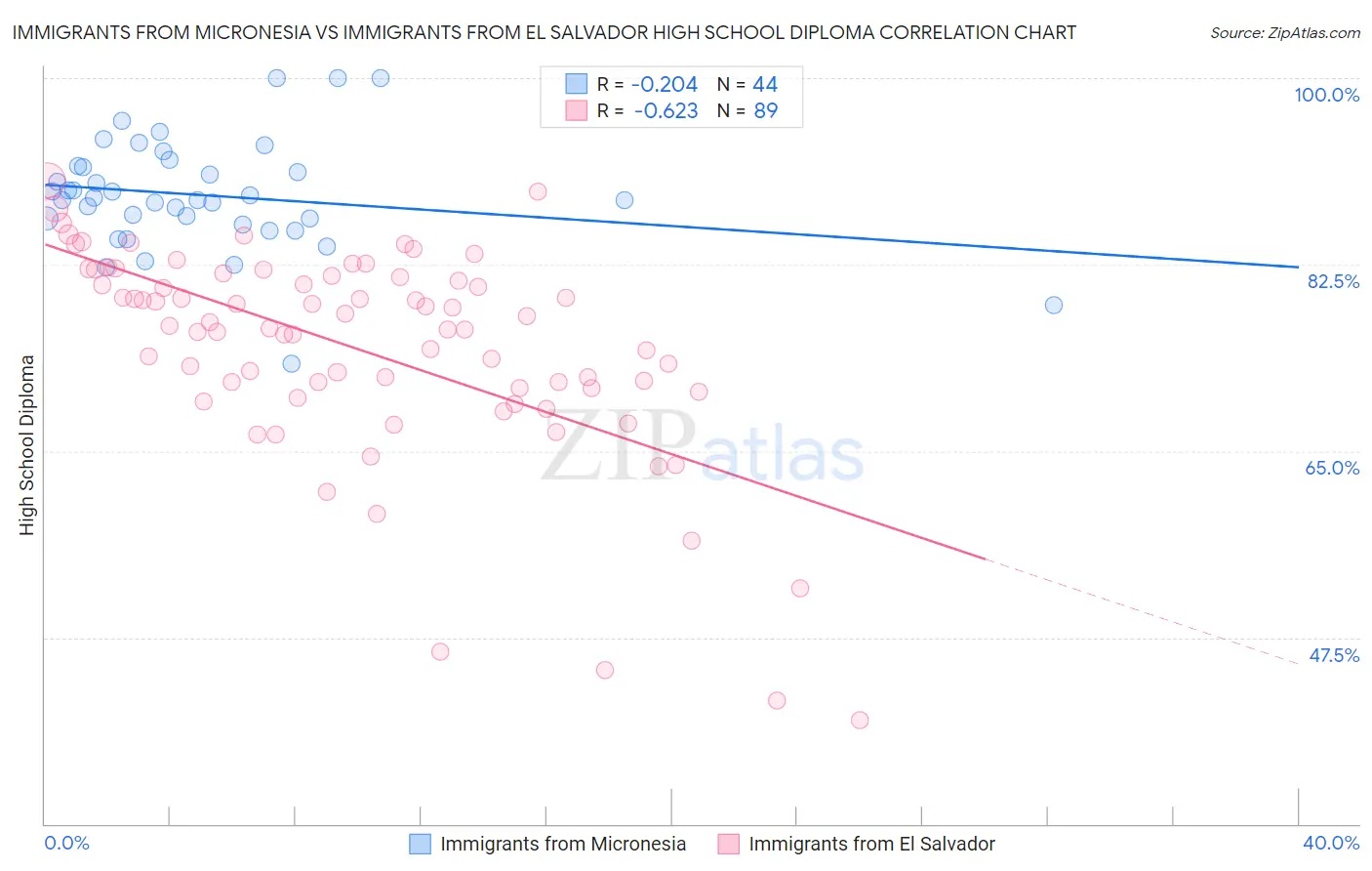 Immigrants from Micronesia vs Immigrants from El Salvador High School Diploma