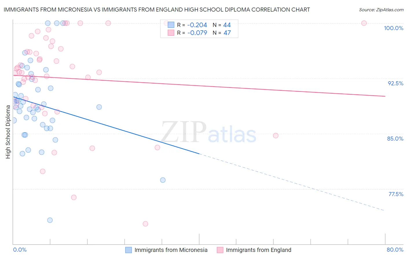Immigrants from Micronesia vs Immigrants from England High School Diploma