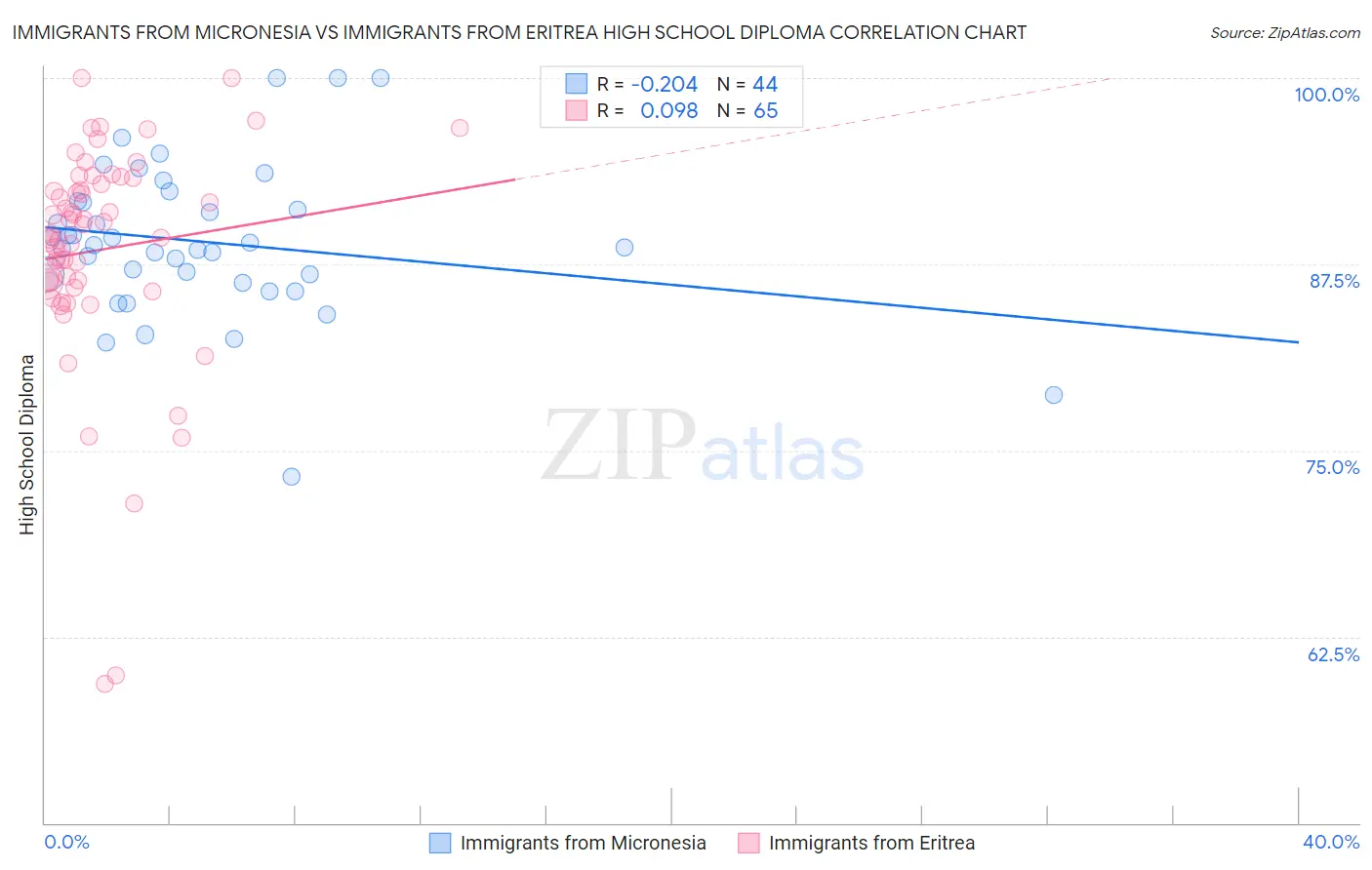 Immigrants from Micronesia vs Immigrants from Eritrea High School Diploma