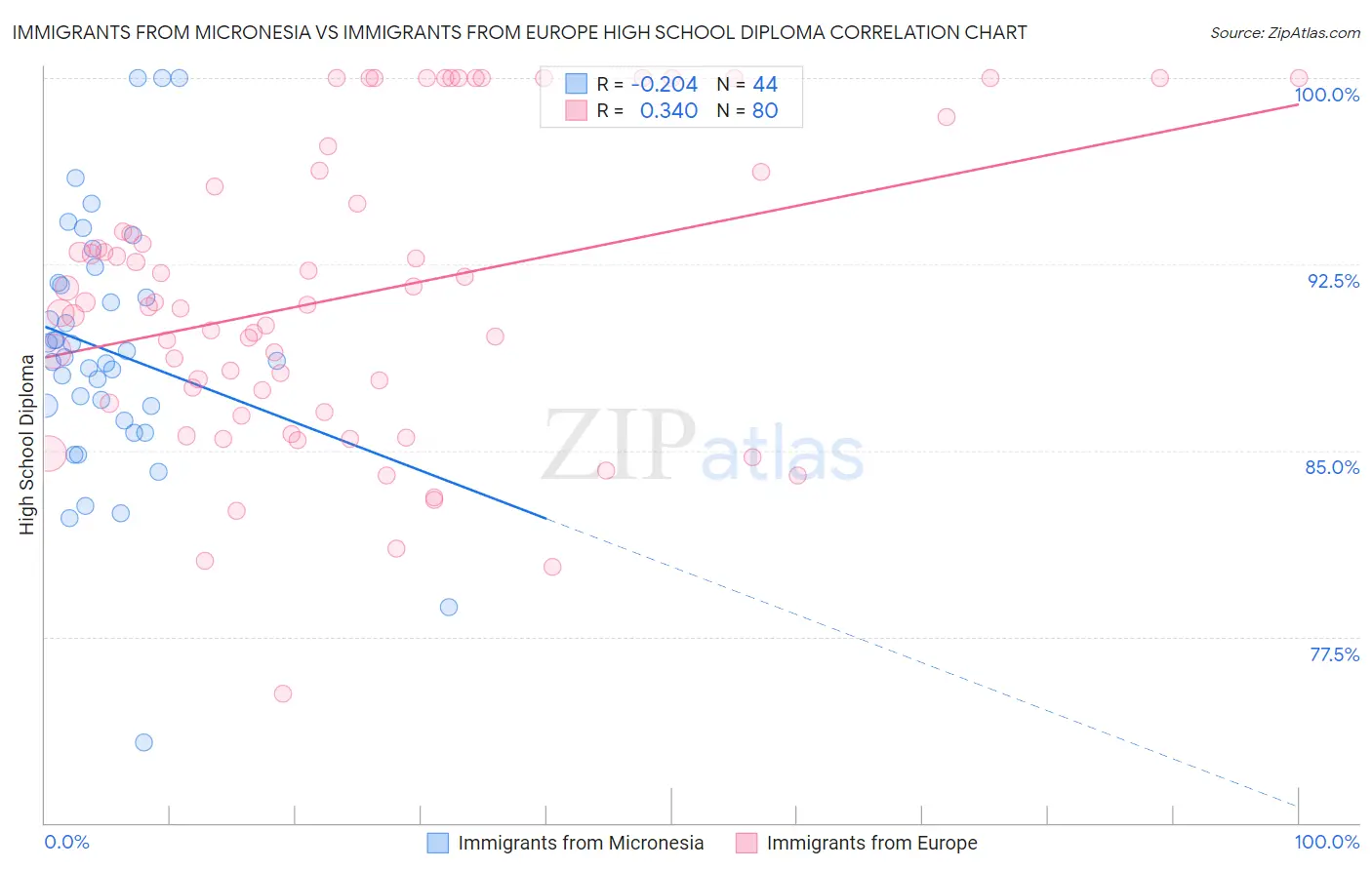 Immigrants from Micronesia vs Immigrants from Europe High School Diploma