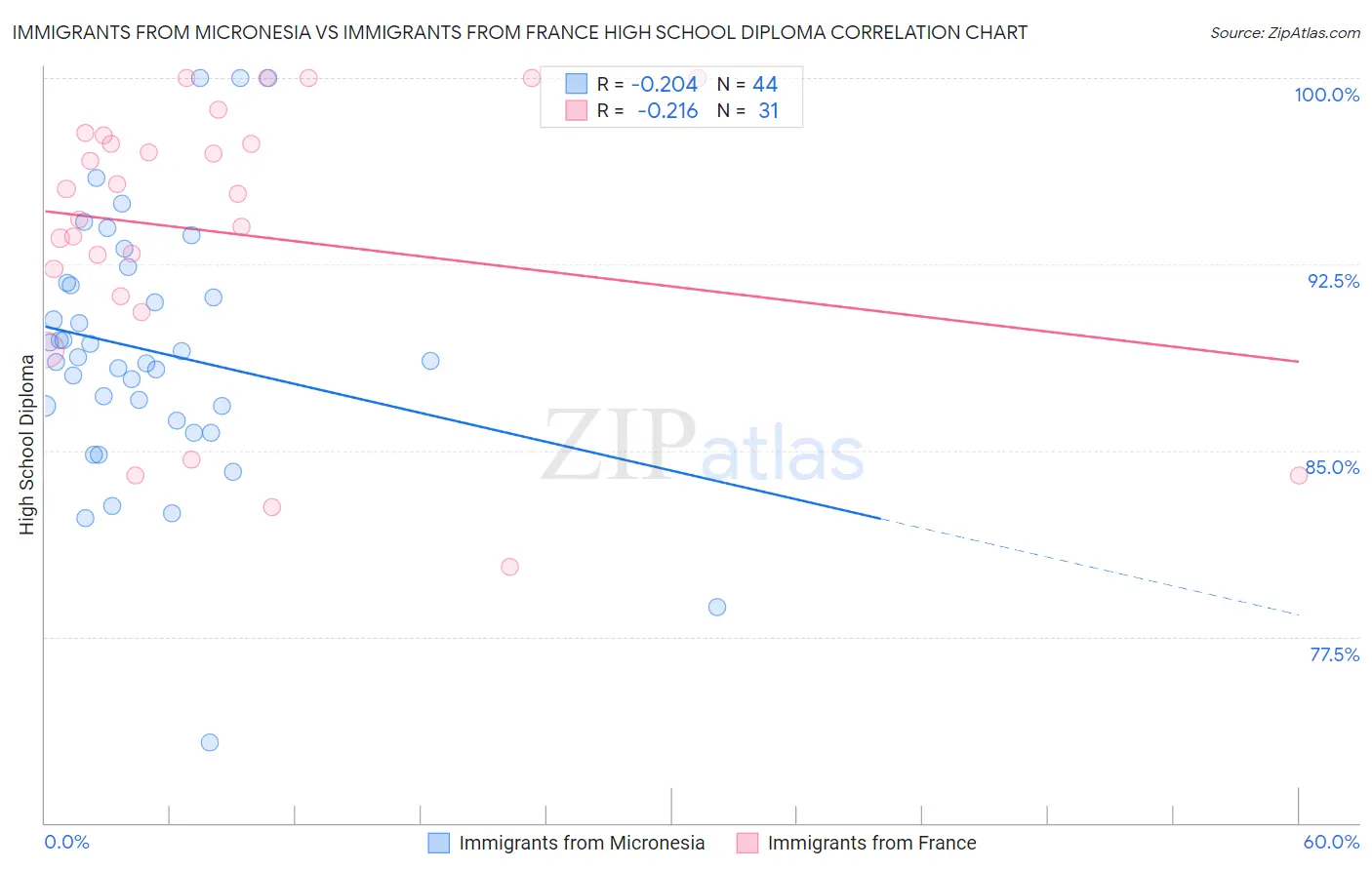 Immigrants from Micronesia vs Immigrants from France High School Diploma