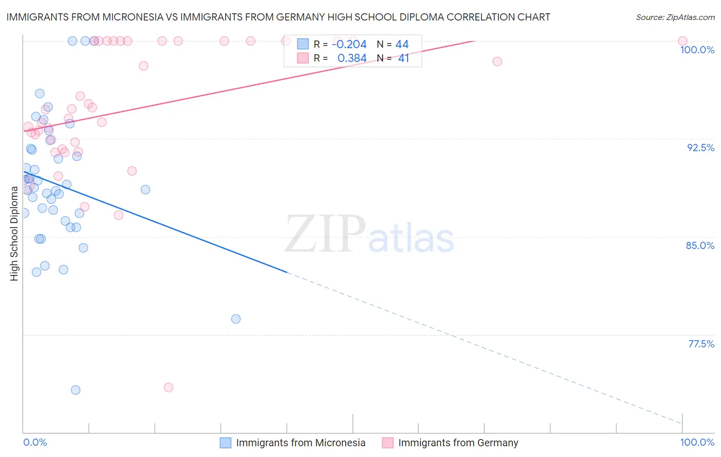 Immigrants from Micronesia vs Immigrants from Germany High School Diploma
