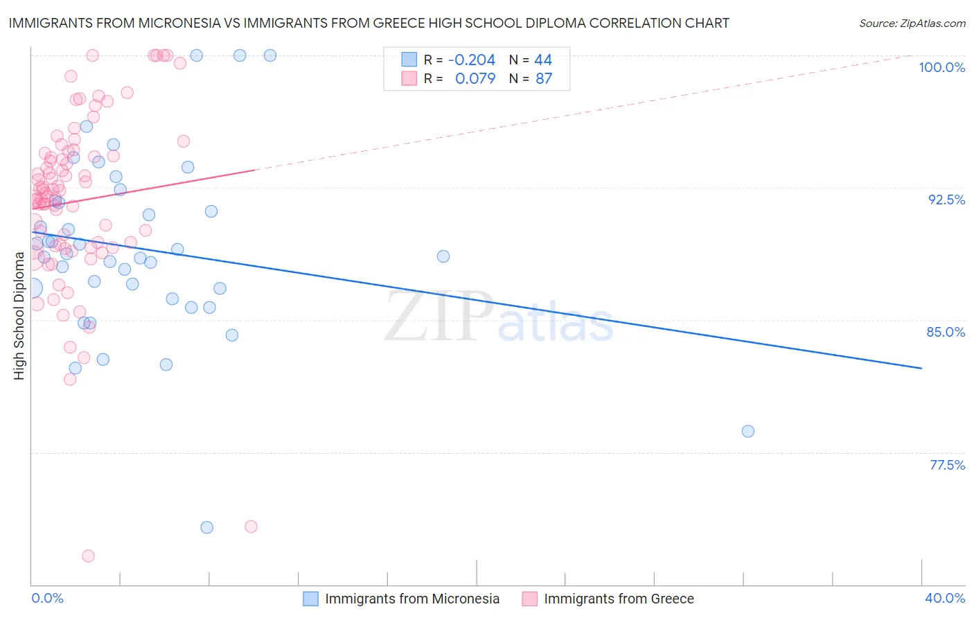 Immigrants from Micronesia vs Immigrants from Greece High School Diploma