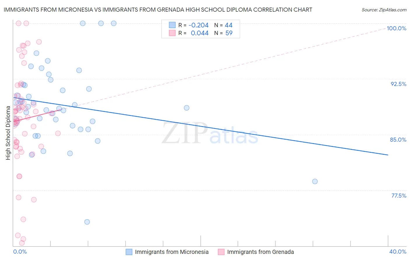 Immigrants from Micronesia vs Immigrants from Grenada High School Diploma