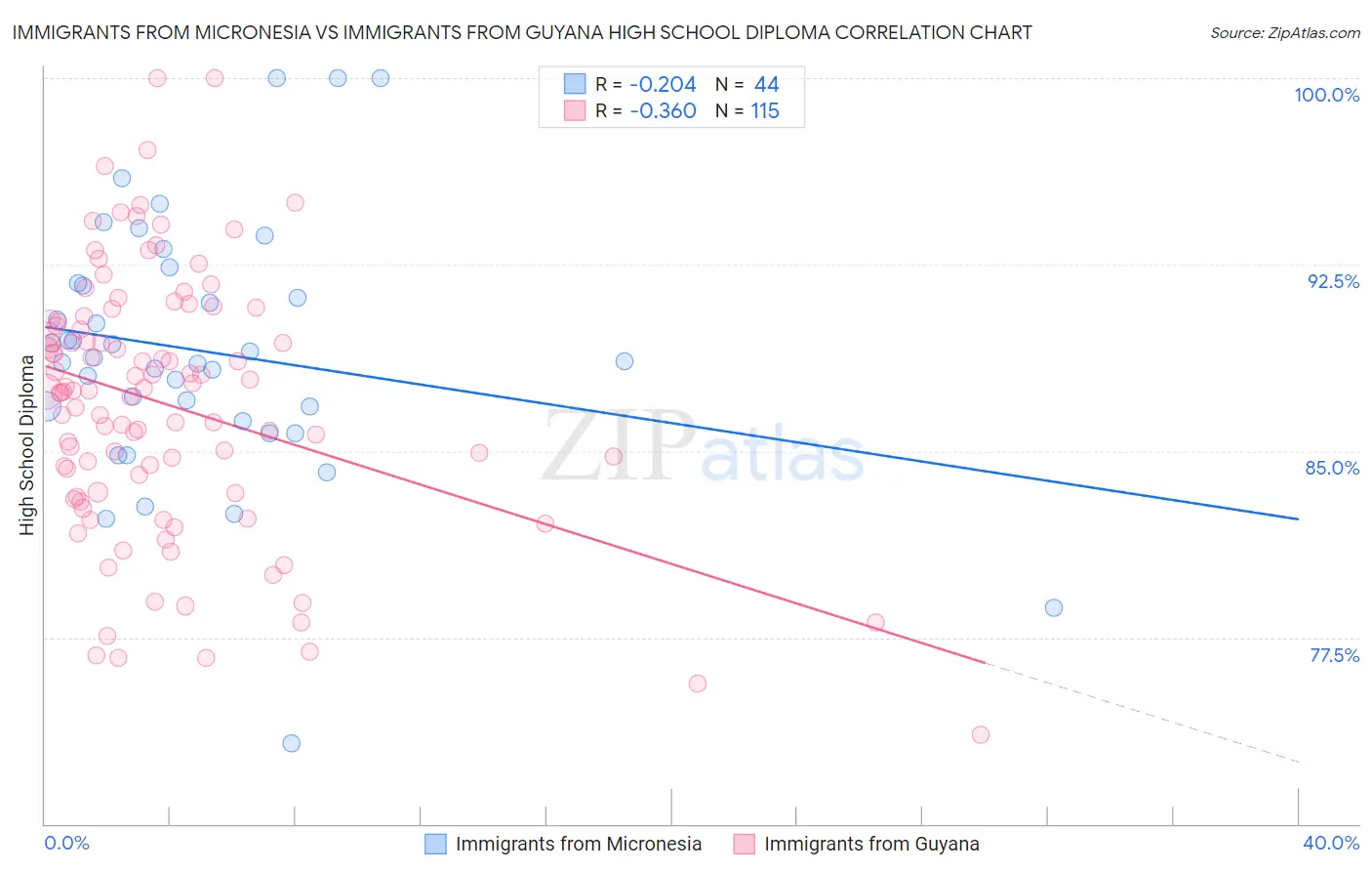 Immigrants from Micronesia vs Immigrants from Guyana High School Diploma