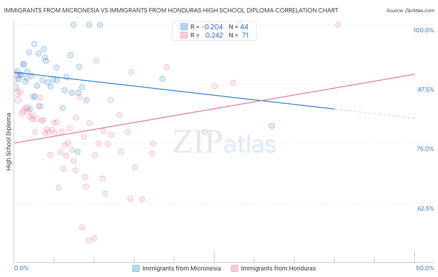 Immigrants from Micronesia vs Immigrants from Honduras High School Diploma