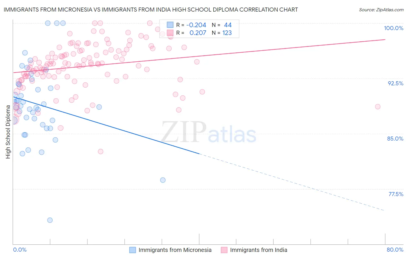 Immigrants from Micronesia vs Immigrants from India High School Diploma