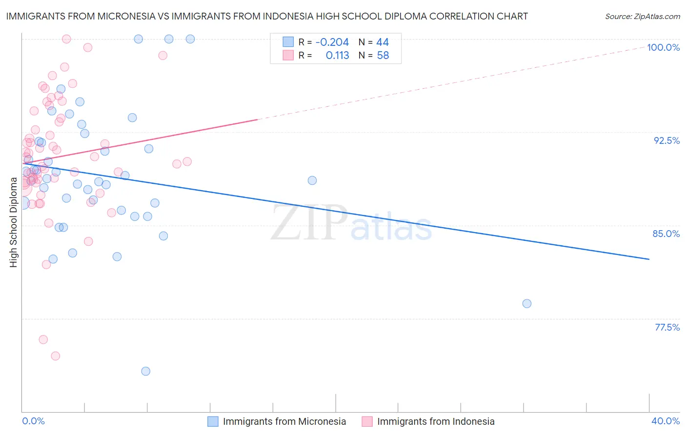 Immigrants from Micronesia vs Immigrants from Indonesia High School Diploma