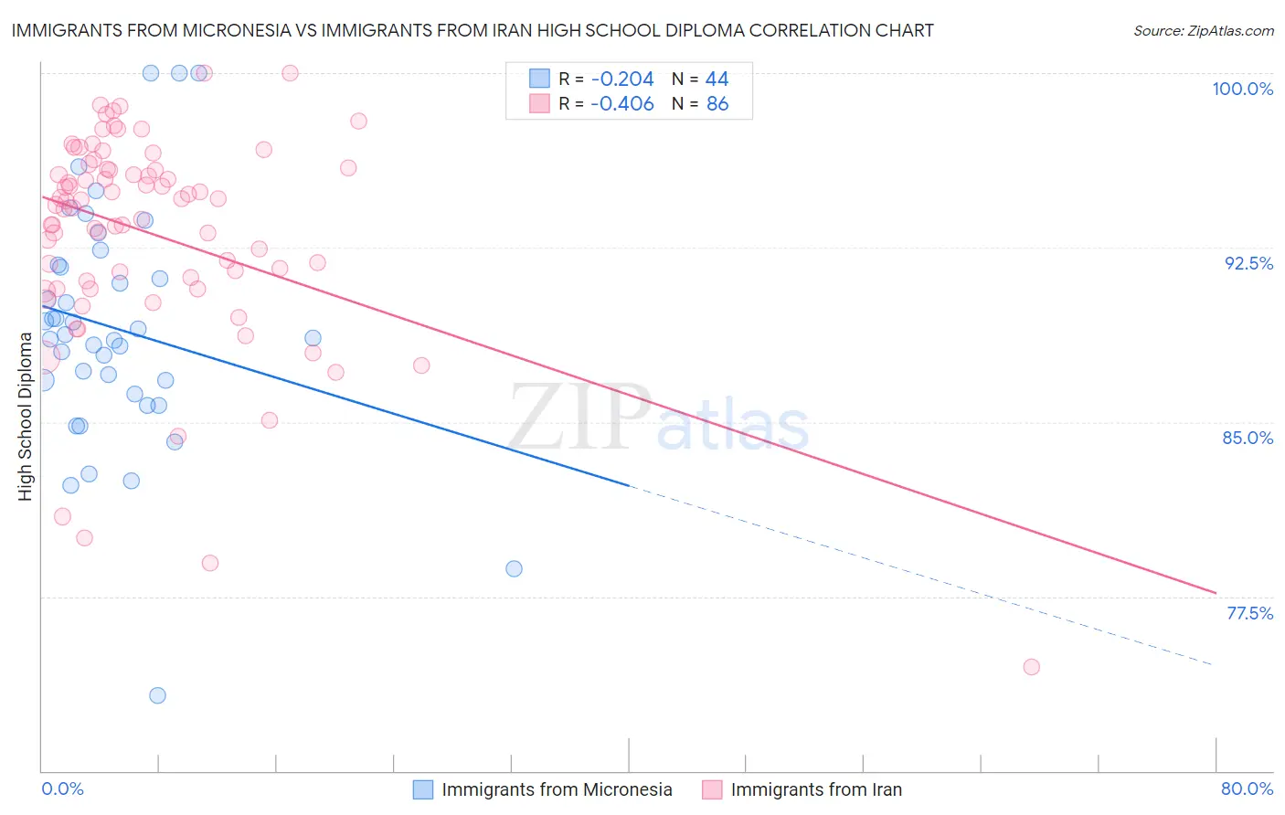 Immigrants from Micronesia vs Immigrants from Iran High School Diploma